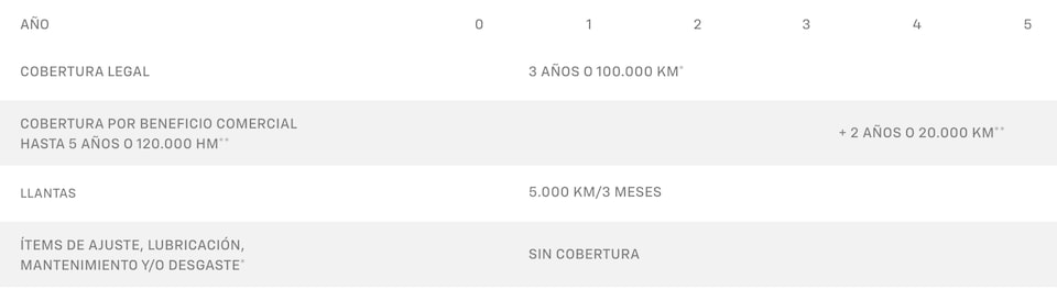 Garantía extendida - Tabla de cobertura